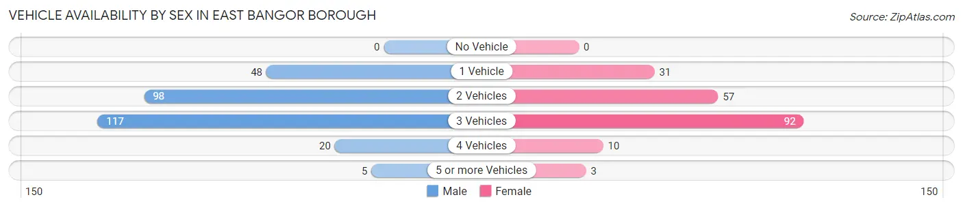 Vehicle Availability by Sex in East Bangor borough