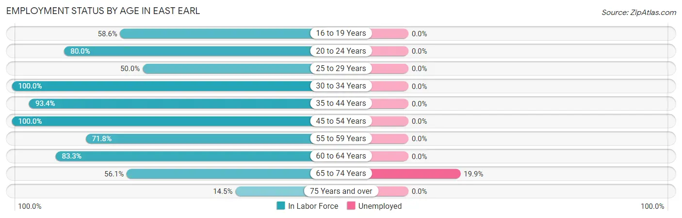 Employment Status by Age in East Earl