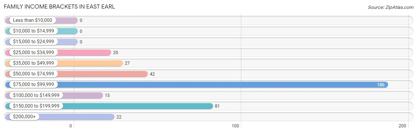 Family Income Brackets in East Earl