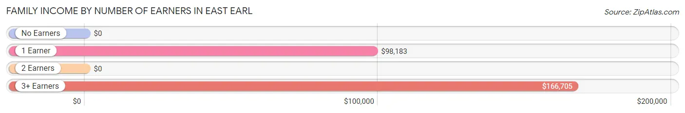 Family Income by Number of Earners in East Earl