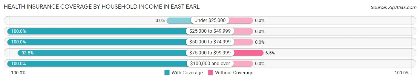 Health Insurance Coverage by Household Income in East Earl