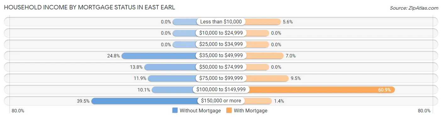Household Income by Mortgage Status in East Earl