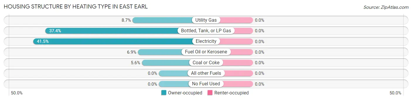 Housing Structure by Heating Type in East Earl