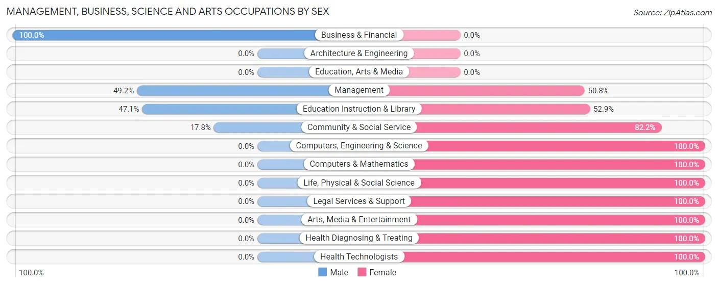 Management, Business, Science and Arts Occupations by Sex in East Earl