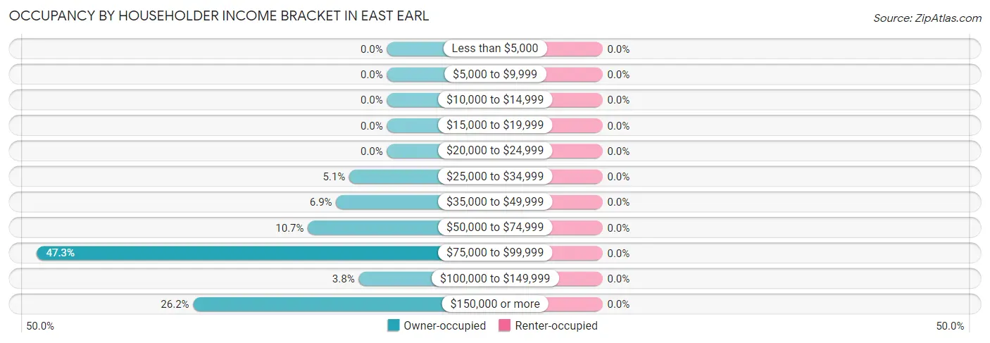 Occupancy by Householder Income Bracket in East Earl