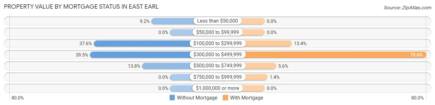 Property Value by Mortgage Status in East Earl
