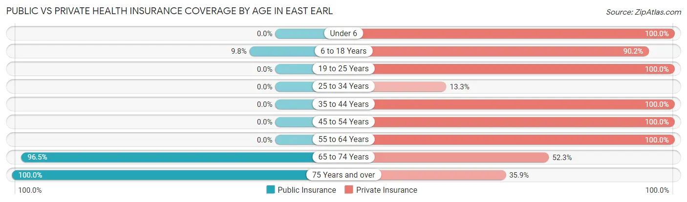 Public vs Private Health Insurance Coverage by Age in East Earl