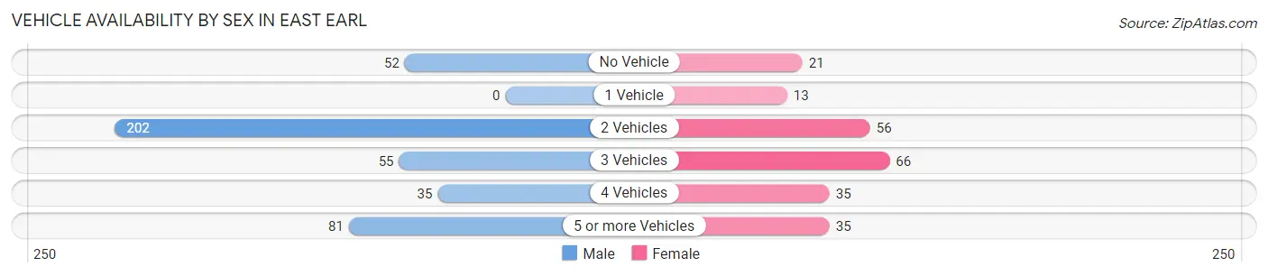 Vehicle Availability by Sex in East Earl