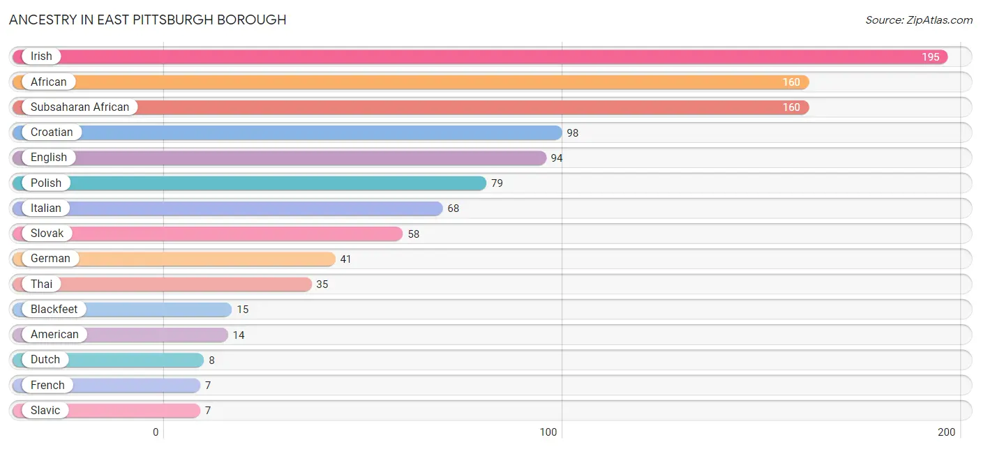 Ancestry in East Pittsburgh borough