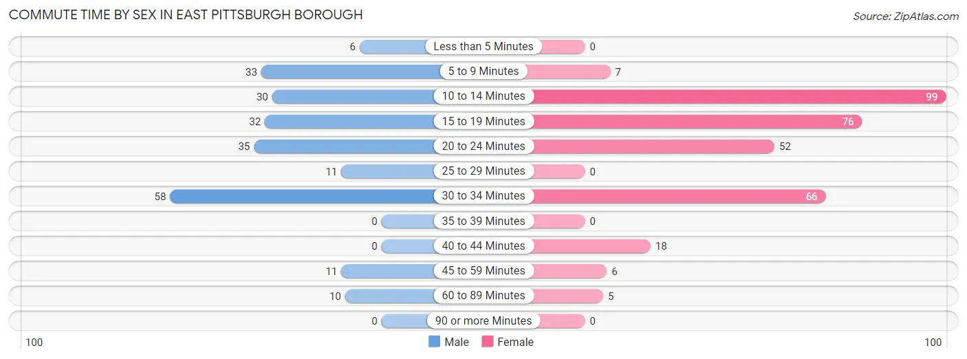 Commute Time by Sex in East Pittsburgh borough