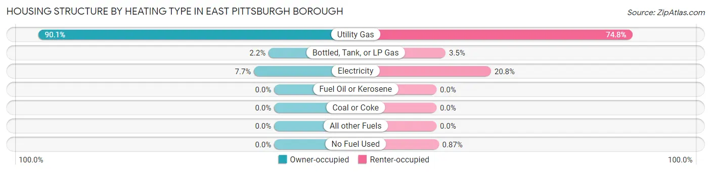 Housing Structure by Heating Type in East Pittsburgh borough