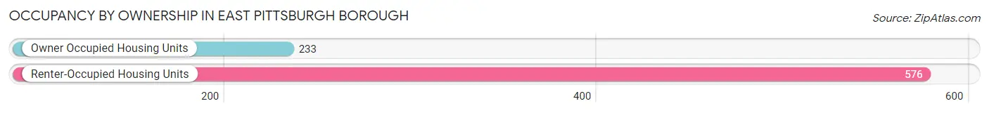 Occupancy by Ownership in East Pittsburgh borough