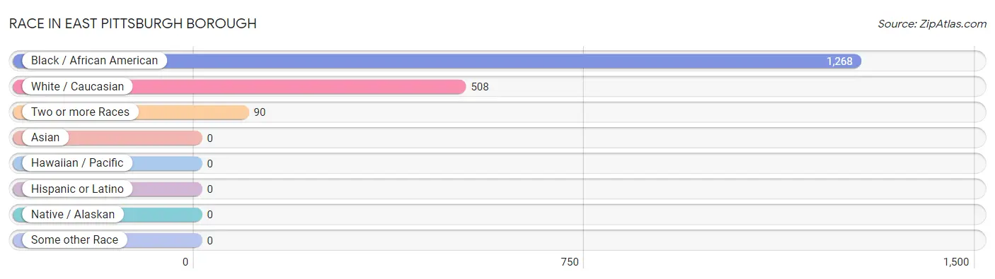 Race in East Pittsburgh borough