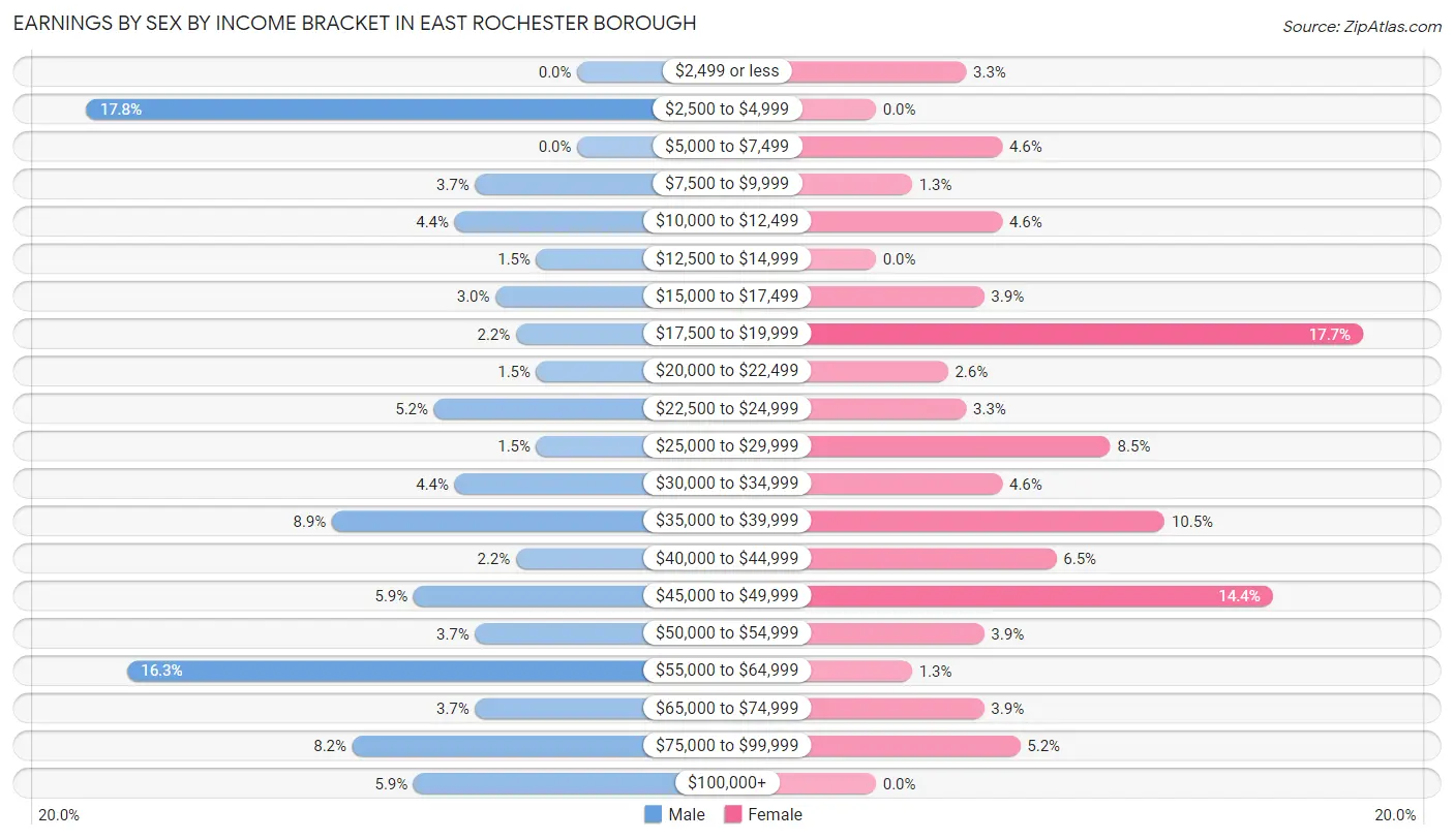 Earnings by Sex by Income Bracket in East Rochester borough