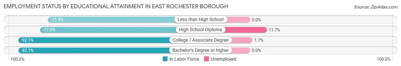 Employment Status by Educational Attainment in East Rochester borough