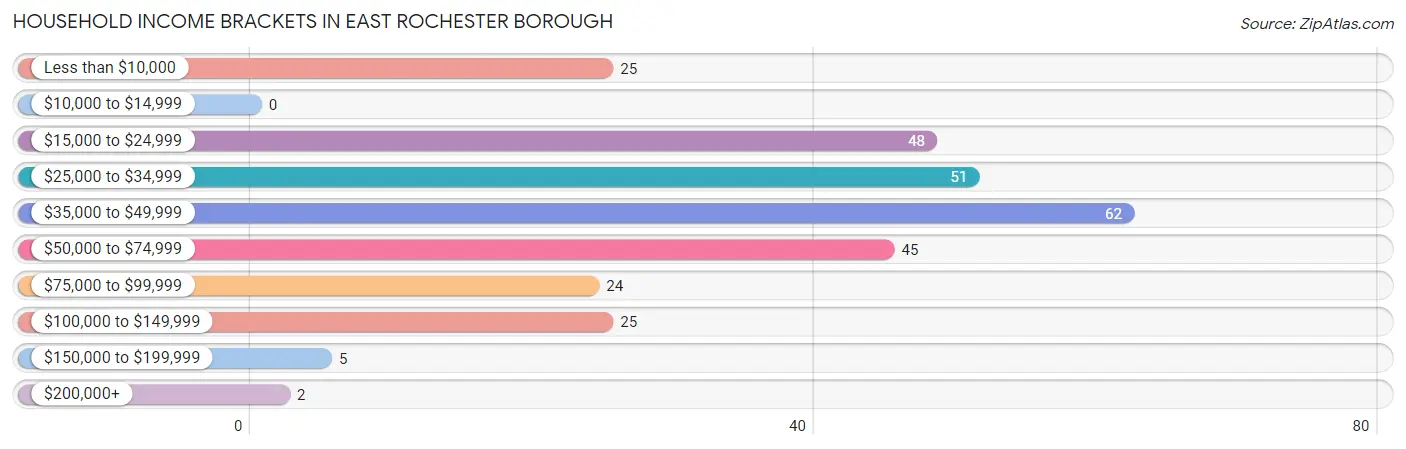 Household Income Brackets in East Rochester borough