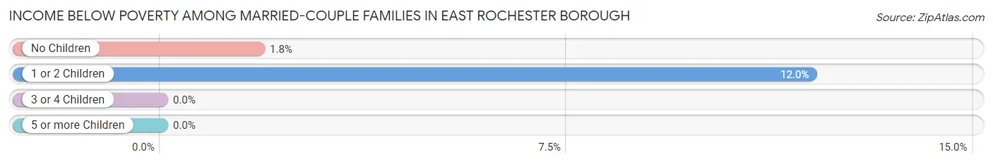 Income Below Poverty Among Married-Couple Families in East Rochester borough