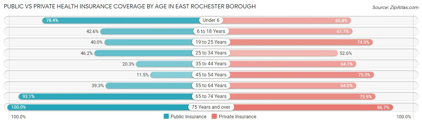 Public vs Private Health Insurance Coverage by Age in East Rochester borough