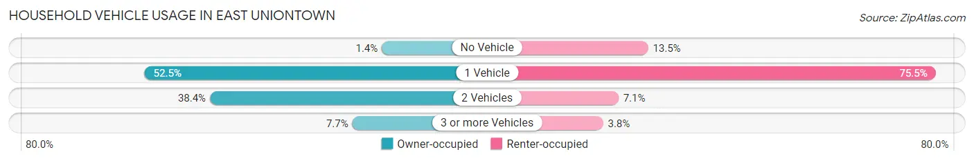 Household Vehicle Usage in East Uniontown
