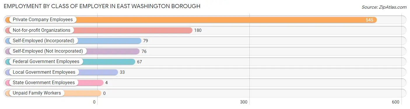 Employment by Class of Employer in East Washington borough