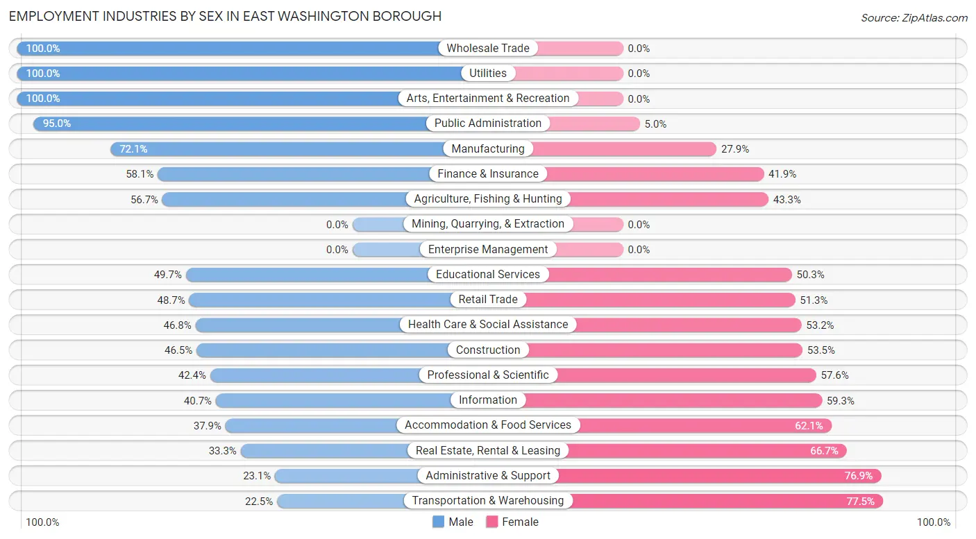 Employment Industries by Sex in East Washington borough