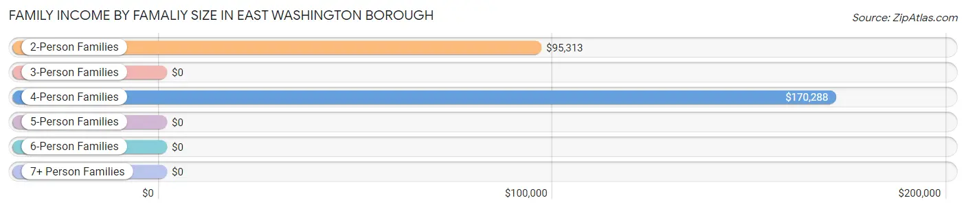 Family Income by Famaliy Size in East Washington borough