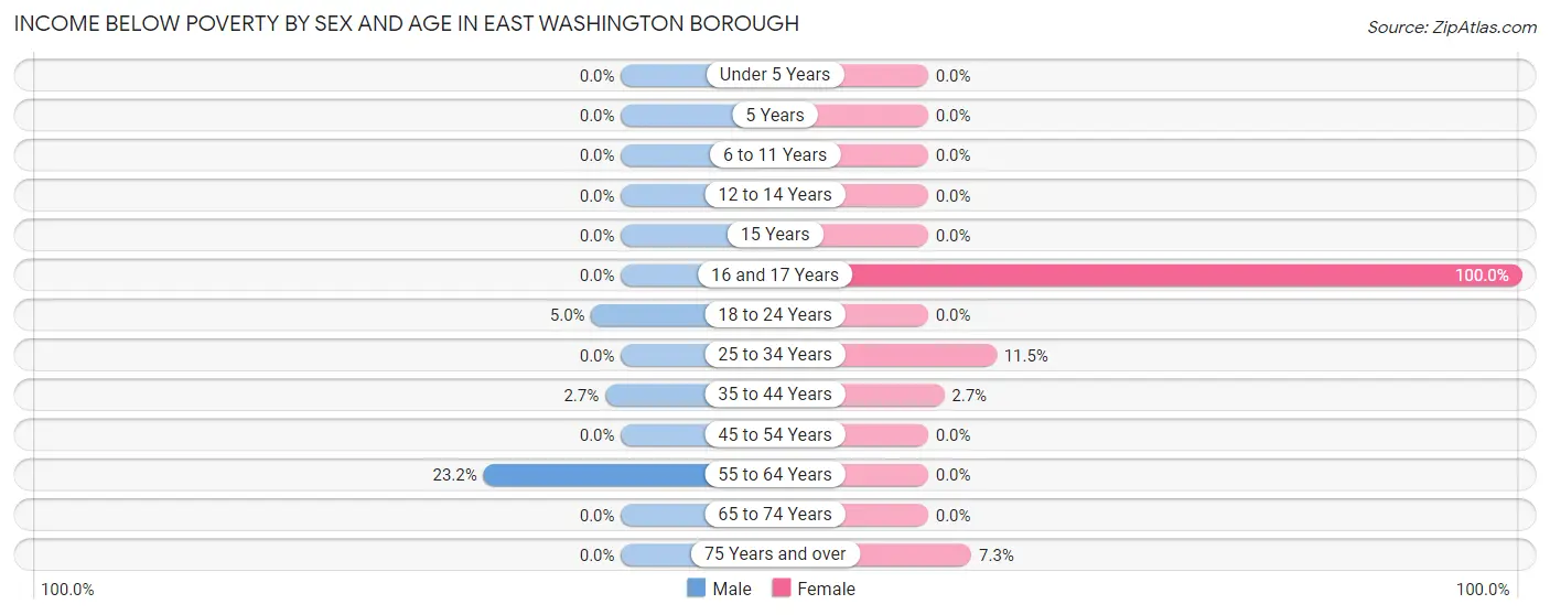 Income Below Poverty by Sex and Age in East Washington borough