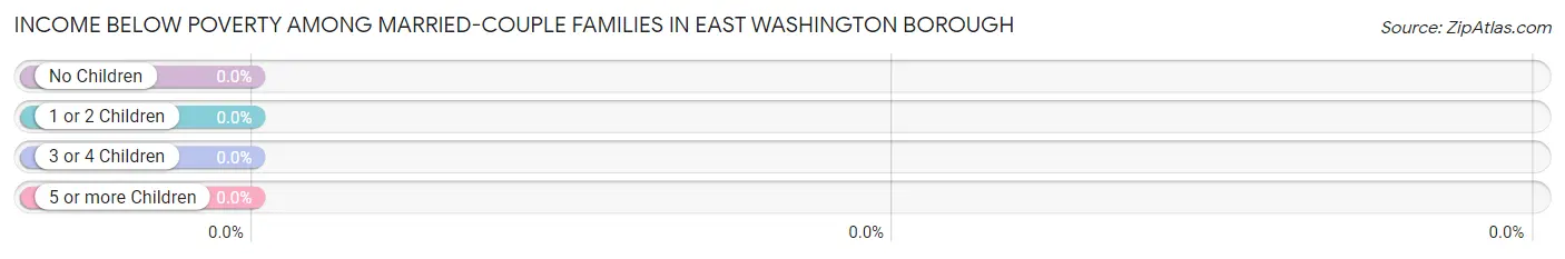 Income Below Poverty Among Married-Couple Families in East Washington borough