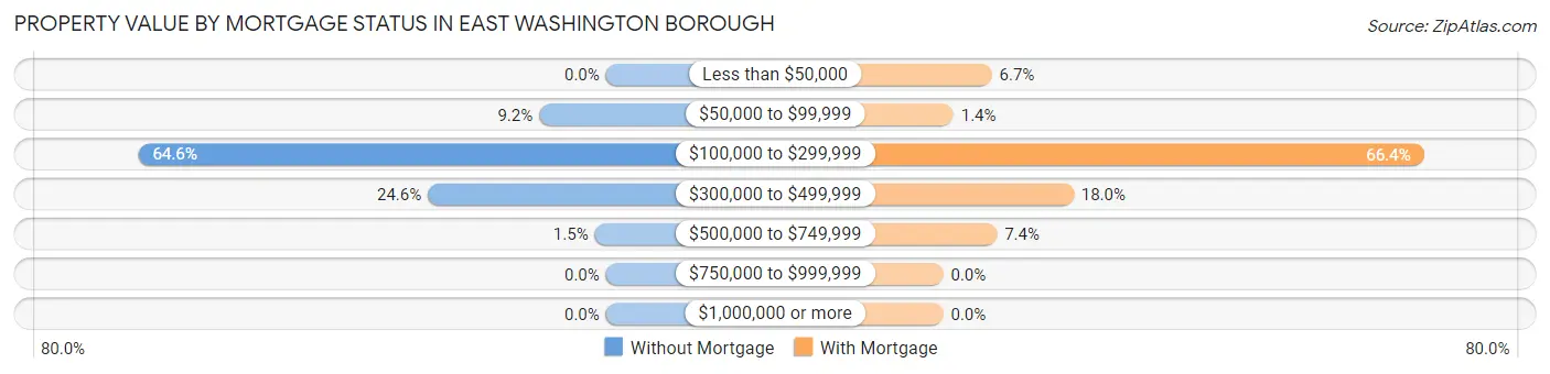 Property Value by Mortgage Status in East Washington borough