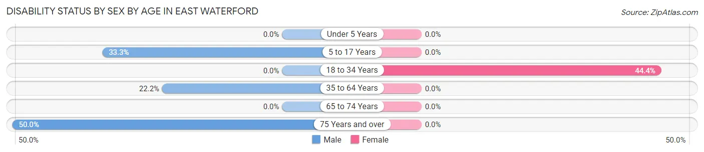 Disability Status by Sex by Age in East Waterford