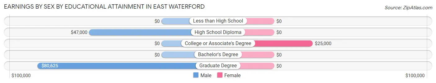 Earnings by Sex by Educational Attainment in East Waterford