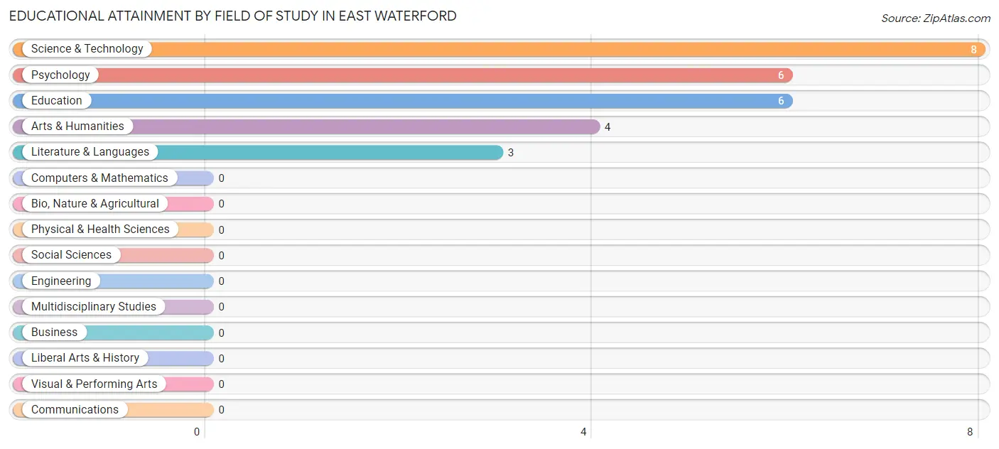 Educational Attainment by Field of Study in East Waterford