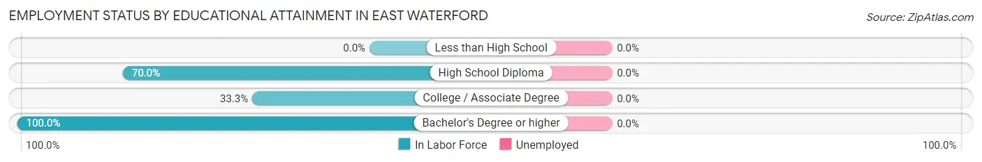 Employment Status by Educational Attainment in East Waterford