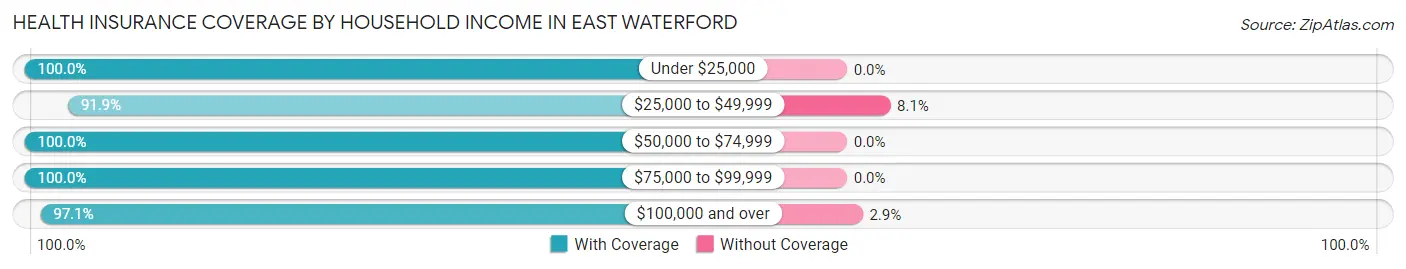 Health Insurance Coverage by Household Income in East Waterford