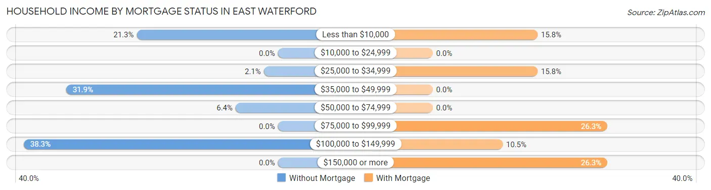 Household Income by Mortgage Status in East Waterford