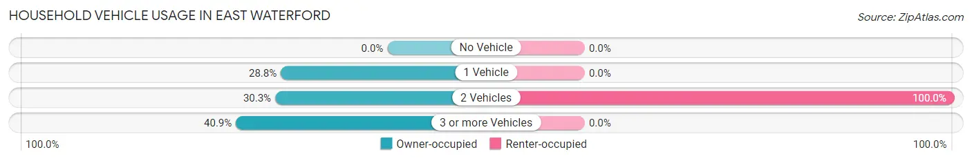 Household Vehicle Usage in East Waterford