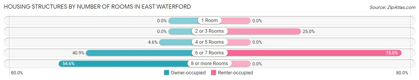 Housing Structures by Number of Rooms in East Waterford