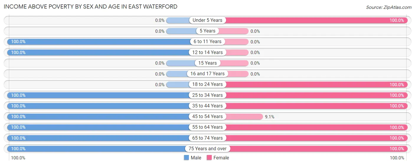 Income Above Poverty by Sex and Age in East Waterford