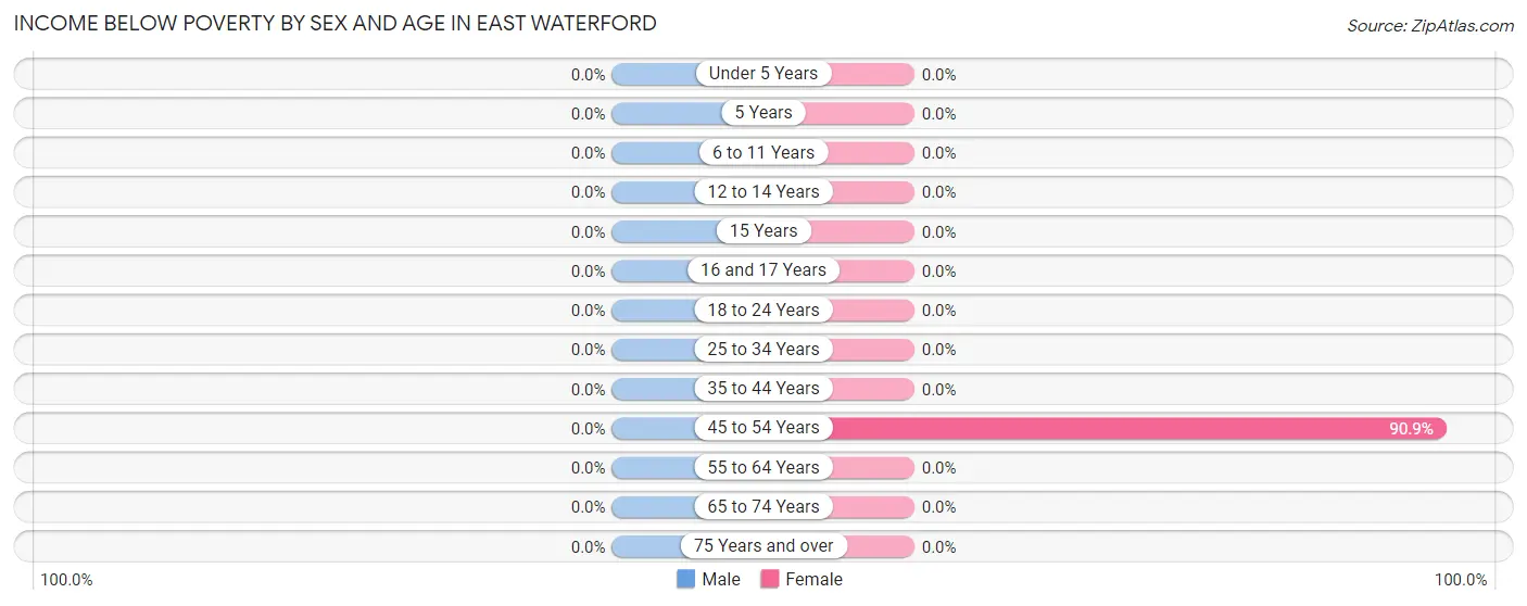 Income Below Poverty by Sex and Age in East Waterford