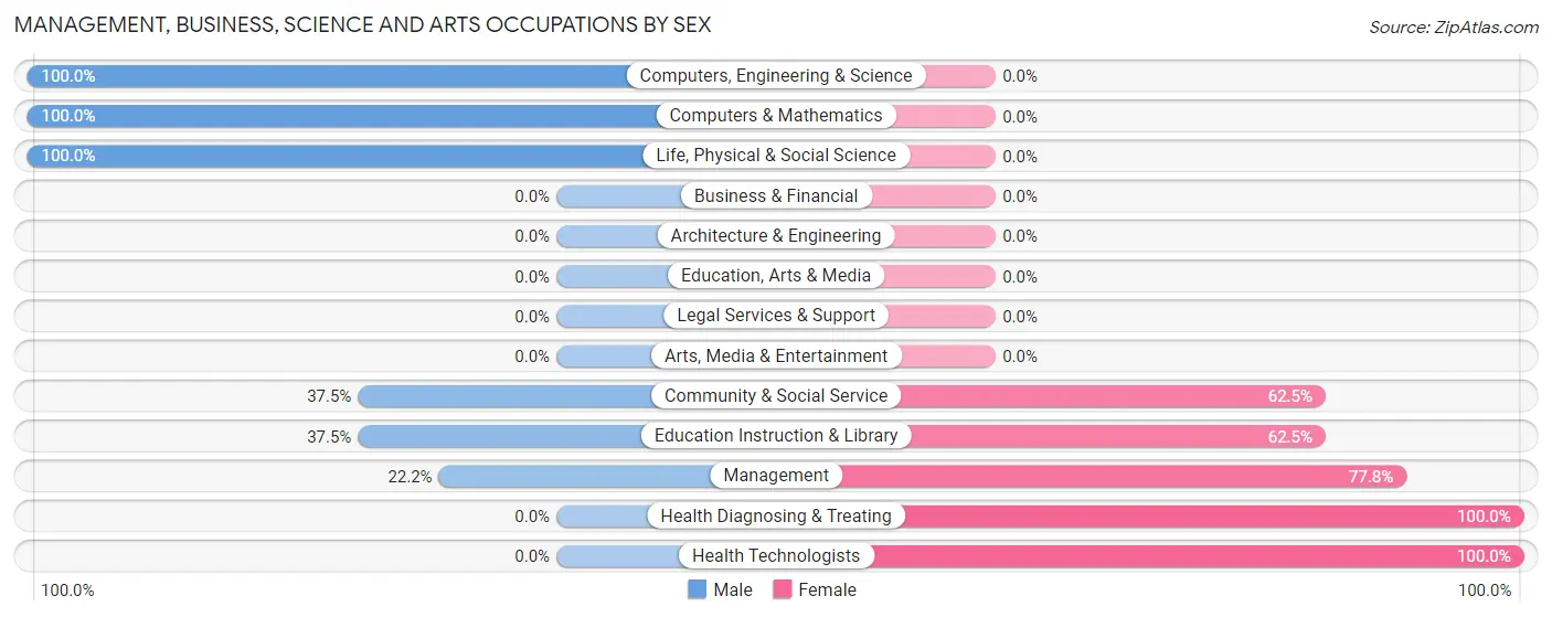 Management, Business, Science and Arts Occupations by Sex in East Waterford