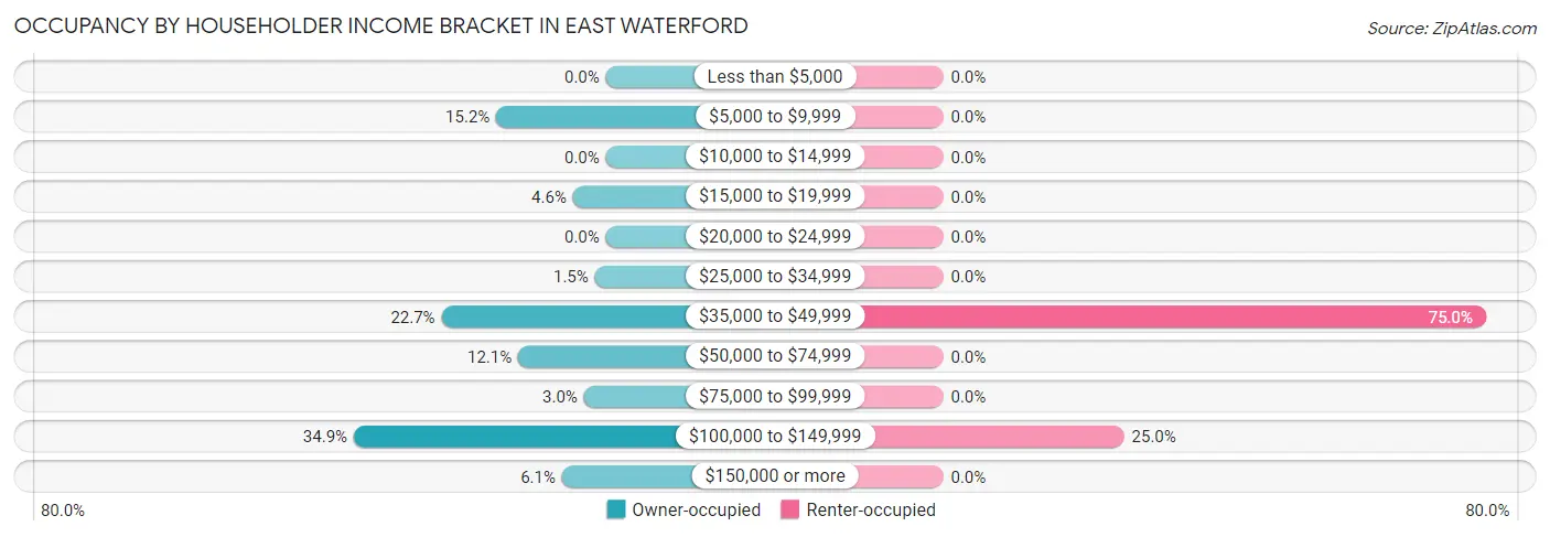 Occupancy by Householder Income Bracket in East Waterford