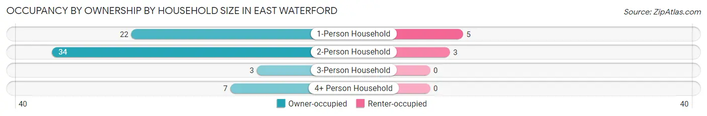 Occupancy by Ownership by Household Size in East Waterford
