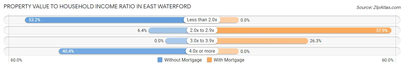 Property Value to Household Income Ratio in East Waterford