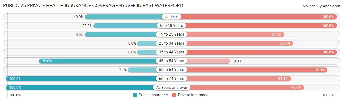 Public vs Private Health Insurance Coverage by Age in East Waterford