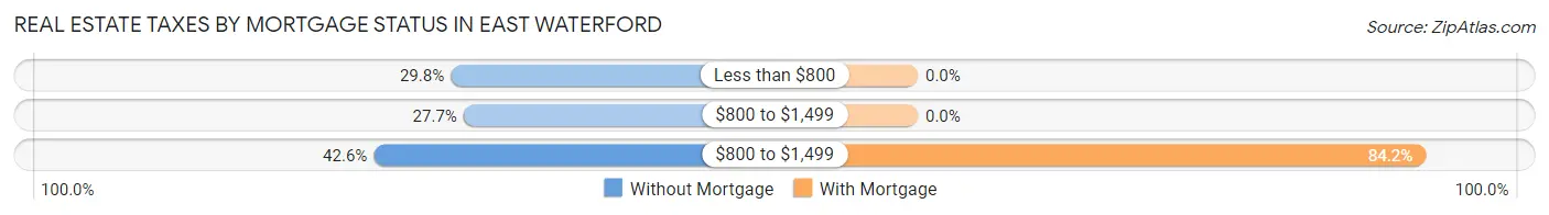 Real Estate Taxes by Mortgage Status in East Waterford