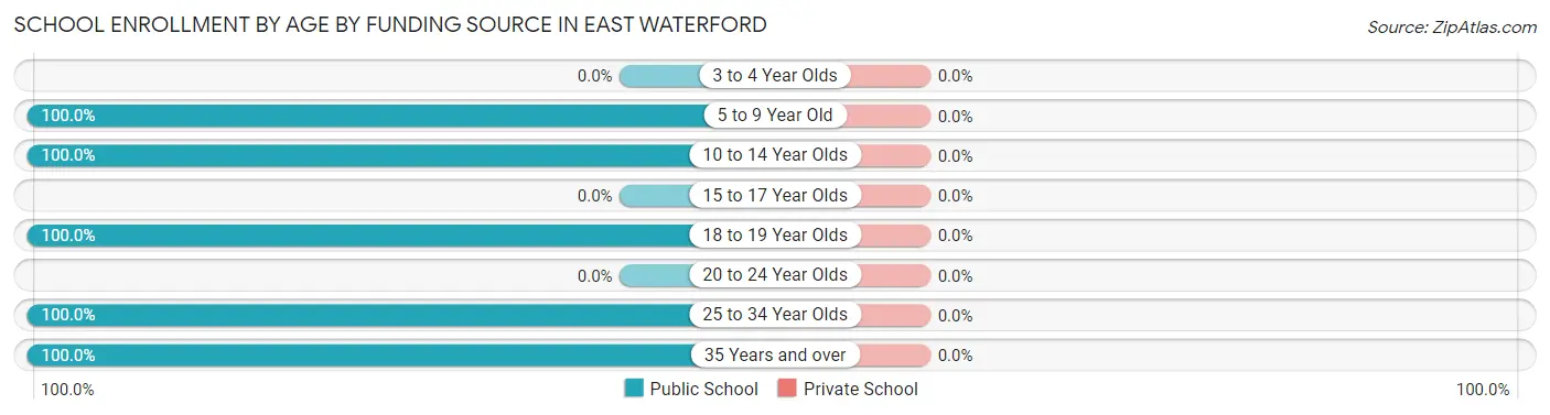School Enrollment by Age by Funding Source in East Waterford