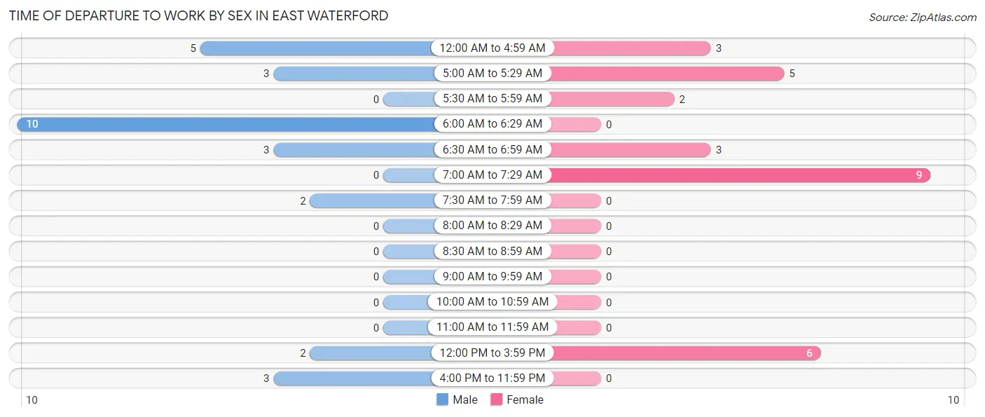 Time of Departure to Work by Sex in East Waterford