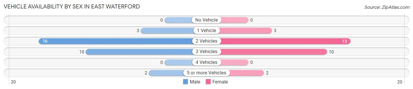 Vehicle Availability by Sex in East Waterford