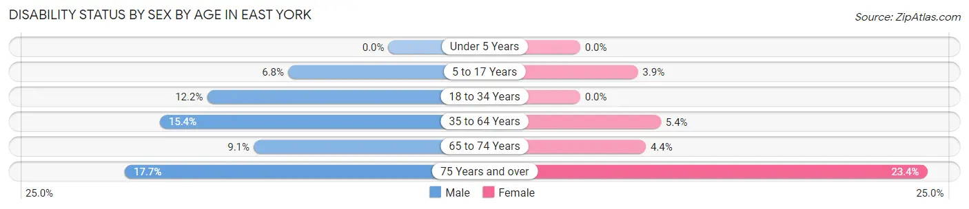 Disability Status by Sex by Age in East York