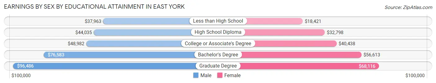 Earnings by Sex by Educational Attainment in East York
